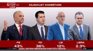 Del sondazhi i parë për Tiranën, LSI dyfishon votat