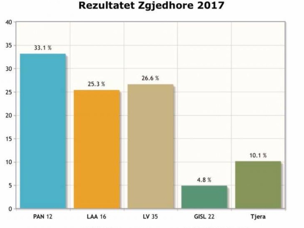 Vetëvendosje kalon në vend të dytë,85%  e votave te numeruara