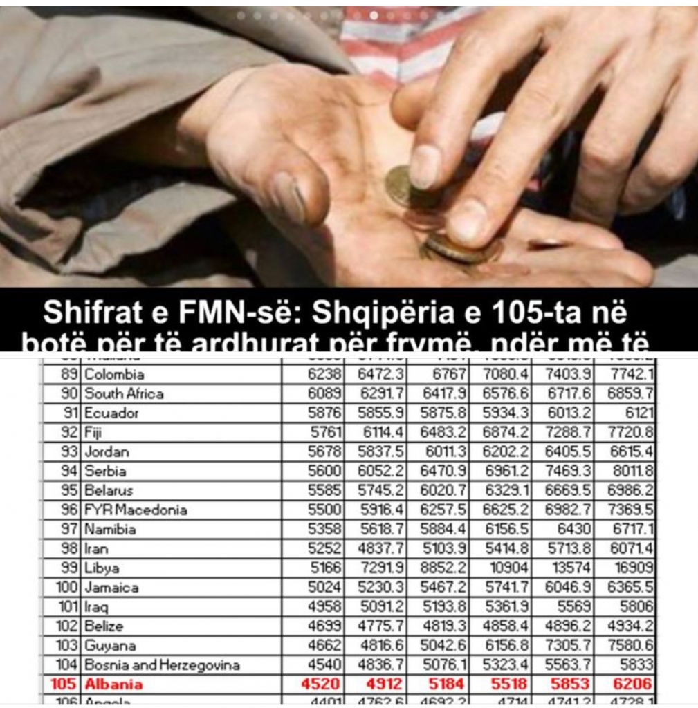 Shqipëria vendi më i varfer në Evropë, ja kalon edhe ??,Guajana dhe  ??