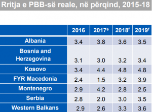 BB: Rritja ekonomike shqiptare do ngadalësohet