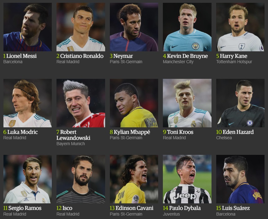 100 futbollistët më të mirë 2017, Lionel Mesi lë pas Kristiano Ronaldon (Fotogaleri)