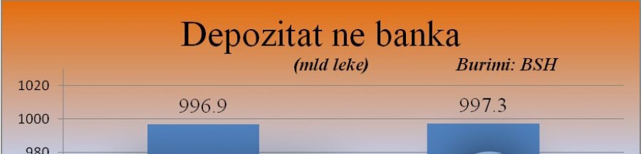 Biznesi nuk merr hua, ndërsa familjet nuk kursejnë më