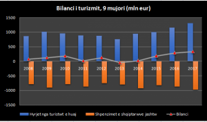 Turizmi,  edhe pse shqiptarët lënë jashtë shtetit 974 milionë euro bilanci është pozitiv