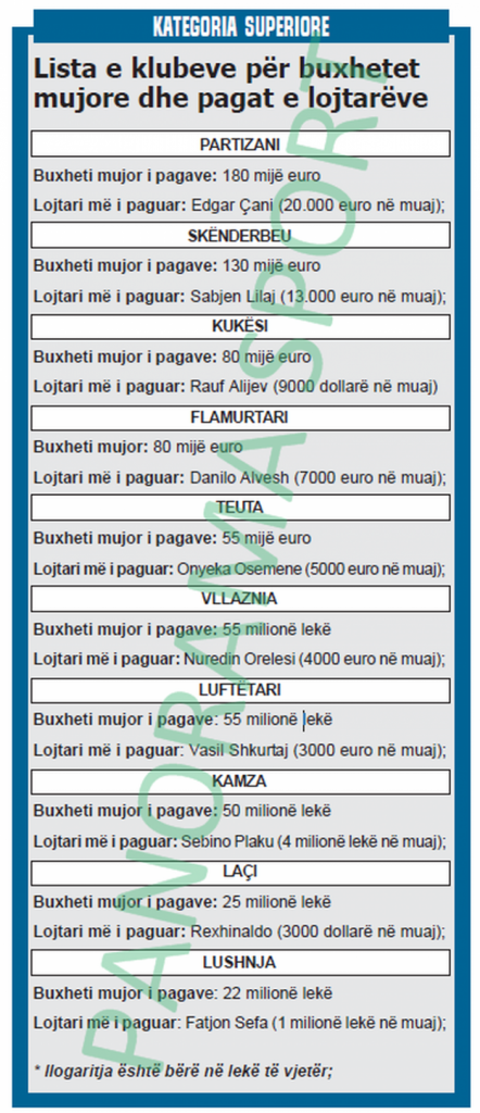 Paga marramendëse edhe për futbollistët shqiptarë, lista me 10 lojtarët më të paguar