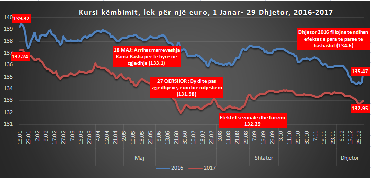 Paratë e hashashit dhe turizmi, si euro zbriti në nivelin më të ulët në 9 vjet në 2017-n