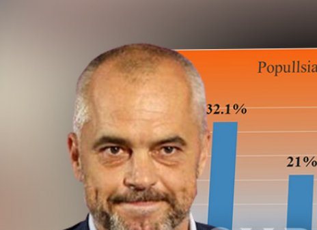 Varfëria/32% e familjeve shqipare mbijetojnë me 34 mijë lekë në muaj