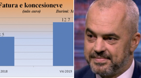 100 mln euro për koncesionet nga taksapaguesit shqiptarë
