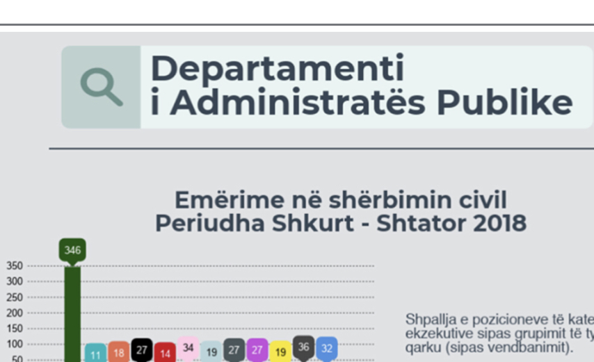 Punësimet në administratë, DAP shpall vendet e lira, ja ku mund të aplikoni