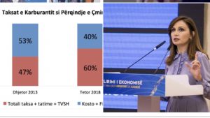 “60% e çmimit sot është taksa”, Tabaku: Karburanti në Shqipëri ka më shumë…