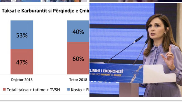 “60% e çmimit sot është taksa”, Tabaku: Karburanti në Shqipëri ka më shumë…