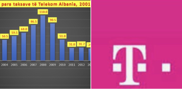 Prapaskenat e shitjes së Telekom Albania, ja pretendentët kryesorë për ta blerë