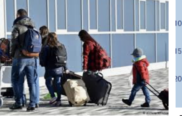 SHIFRAT/ 202 mijë   shqiptarë qe ikën nuk u kthyen  gjatë vitit 2018, emigracioni po zbraz vendin
