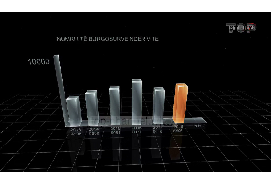 Mbipopullimi në burgje, janë shtuar të dënuarit për shoferët dhe hajdutët e energjisë