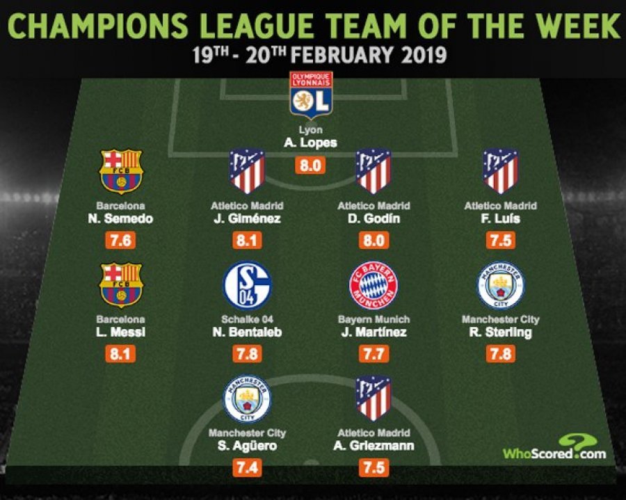FOTO/ Formacioni i javës në Champions League, mungon njëri prej Messit dhe Ronaldos