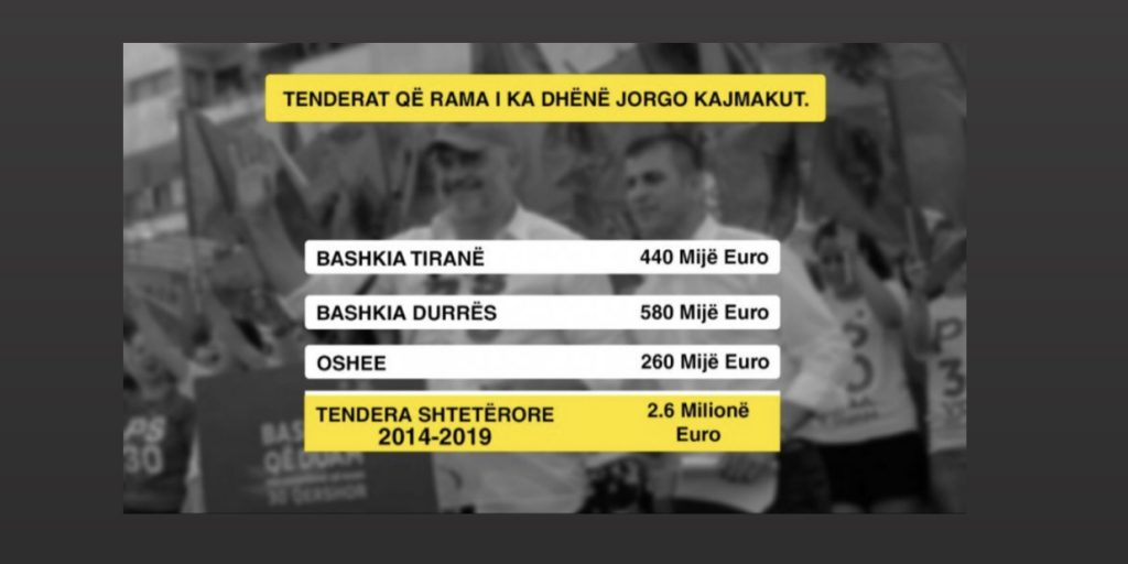 Fakte skandaloze: Kajmaku u pagua me qindra mijë euro nga Rama për punët private brenda vilës së tij