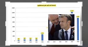 45 mijë shqiptarë kanë aplikuar për azil në Francë