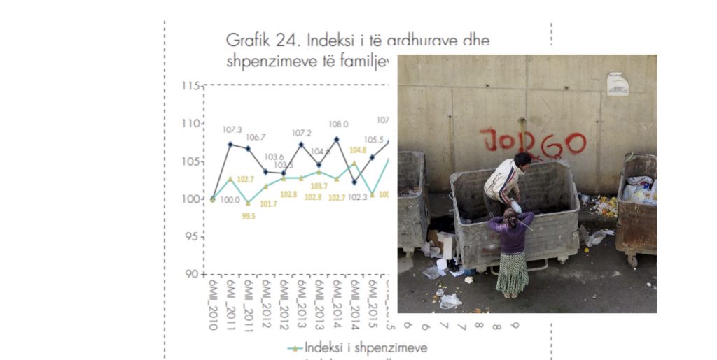 BSH: Papunësia është rritur dhe të ardhurat kanë rënë tek familjet më 2019