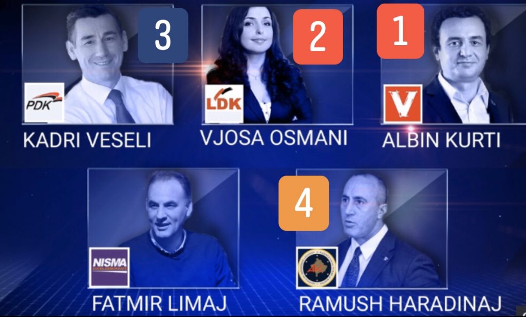 Zyrtare, mbyllet numërimi në Kosovë/ Vetëvendosja e para, ja sa vota kanë marrë të gjitha partitë