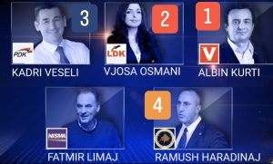Zyrtare, mbyllet numërimi në Kosovë/ Vetëvendosja e para, ja sa vota kanë marrë të gjitha partitë