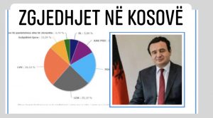 Rezultatet LIVE, Vetëvendosja kalon në avantazh të fortë, mbi 6 mijë vota në avancë