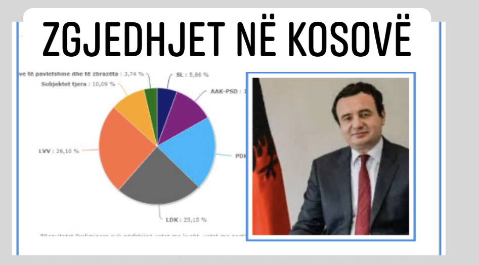 Rezultatet LIVE, Vetëvendosja kalon në avantazh të fortë, mbi 6 mijë vota në avancë