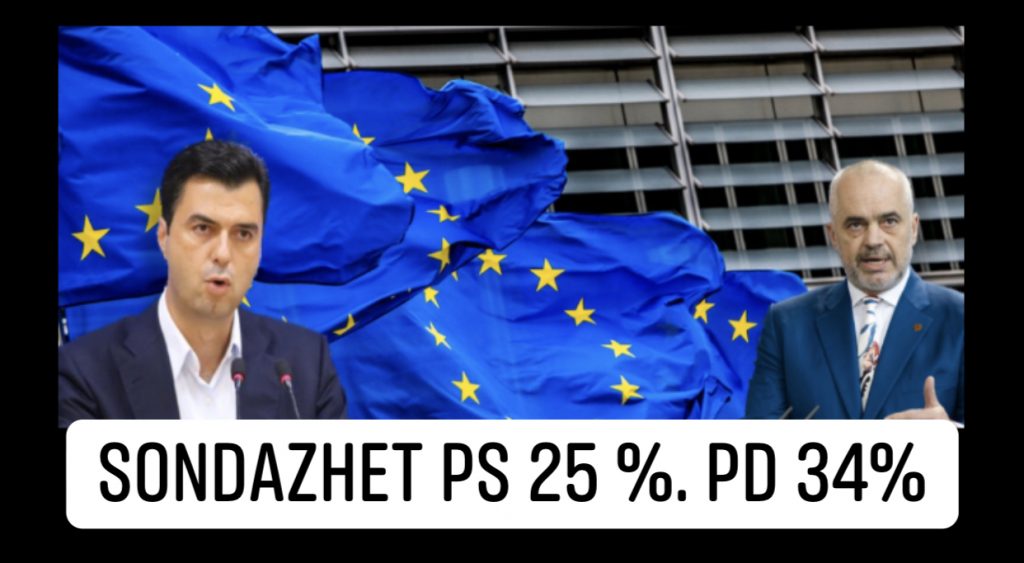 Rënie drastike PS-së në elektorat, sondazhet e nxjerrin humbëse nëse bëhen zgjedhje tani