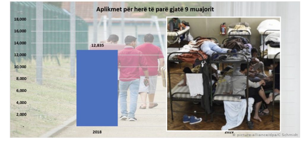 Nuk mbarojnë azilantët nga Shqipëria, 21% më shumë aplikime në janar-shtator