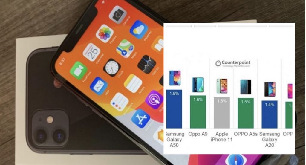 iPhone XR është telefoni më i shitur në të gjithë globin