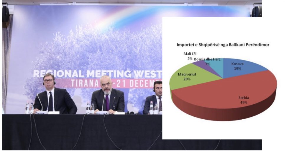 Shqipëria ka bilanc tregtar pozitiv vetëm me Kosovën, deficit të thellë 120 mln euro me Serbinë