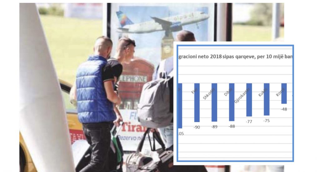 Qarqet e Lezhës, Elbasanit dhe Beratit me emigracionin më të lartë më 2018