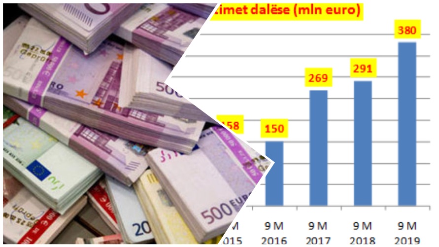 380 milionë euro  transferohen nga kompanitë e huaja