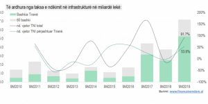 Analiza e buxhetit të bashkive: Kanë krijuar varësi nga taksa e ndërtimeve të reja
