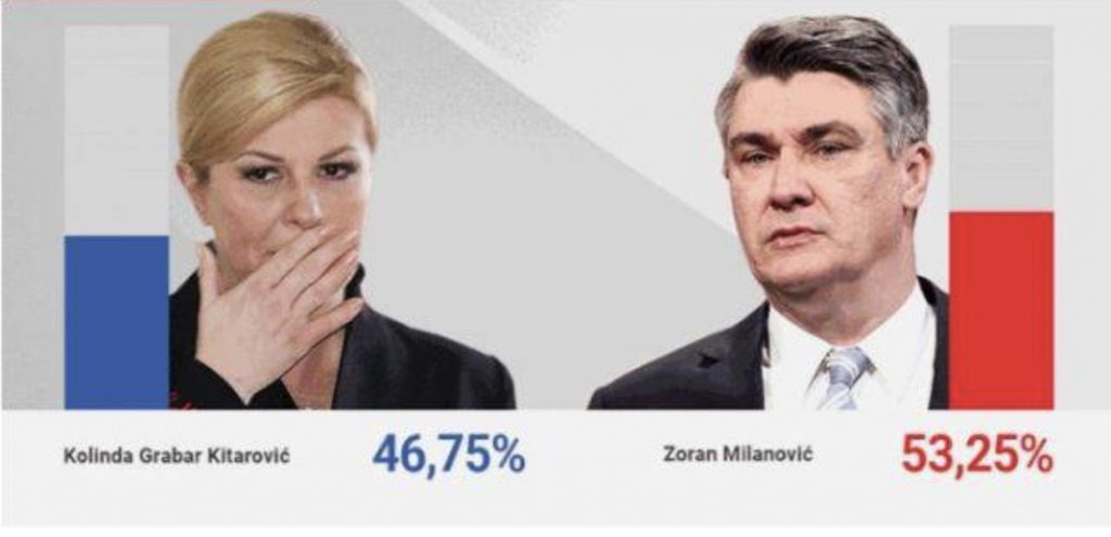 Kolinda Grabar Kitaroviç humbet zgjedhjet presidenciale në Kroaci