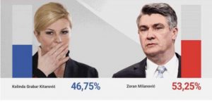 Kolinda Grabar Kitaroviç humbet zgjedhjet presidenciale në Kroaci