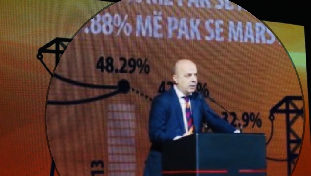 OSHEE mbyll vitin me 64 mln euro humbje