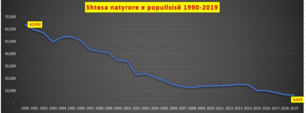Grafiku i frikshëm, Popullsia e Shqipërisë në rënie pa kthim, shtesa natyrore drejt shuarjes, përkeqësohet edhe në 2019-n