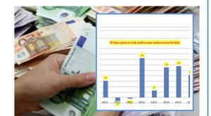 Buxhetit i mungojnë 180 milionë euro nga taksat në 2019-n