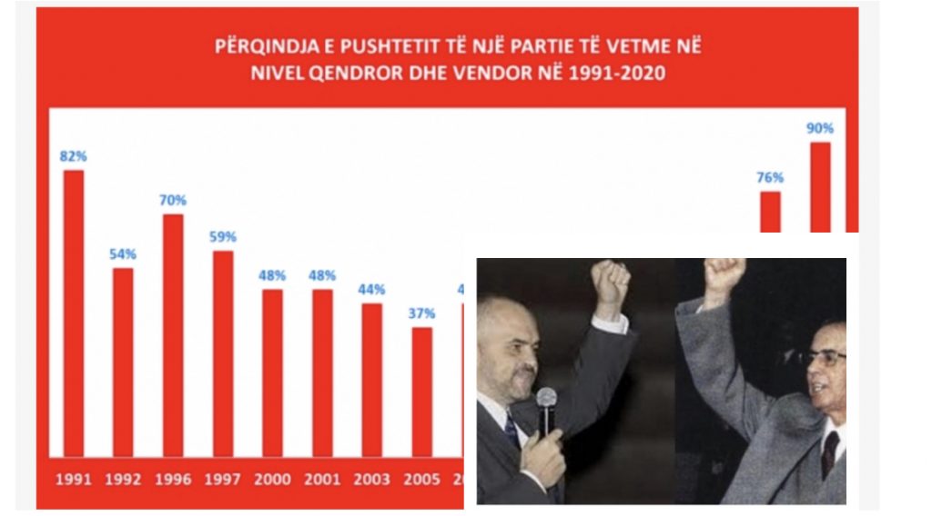 RAPORTI/ Pas 3 dekadash, PS ka më shumë pushtet se PPSH në ’91-shin