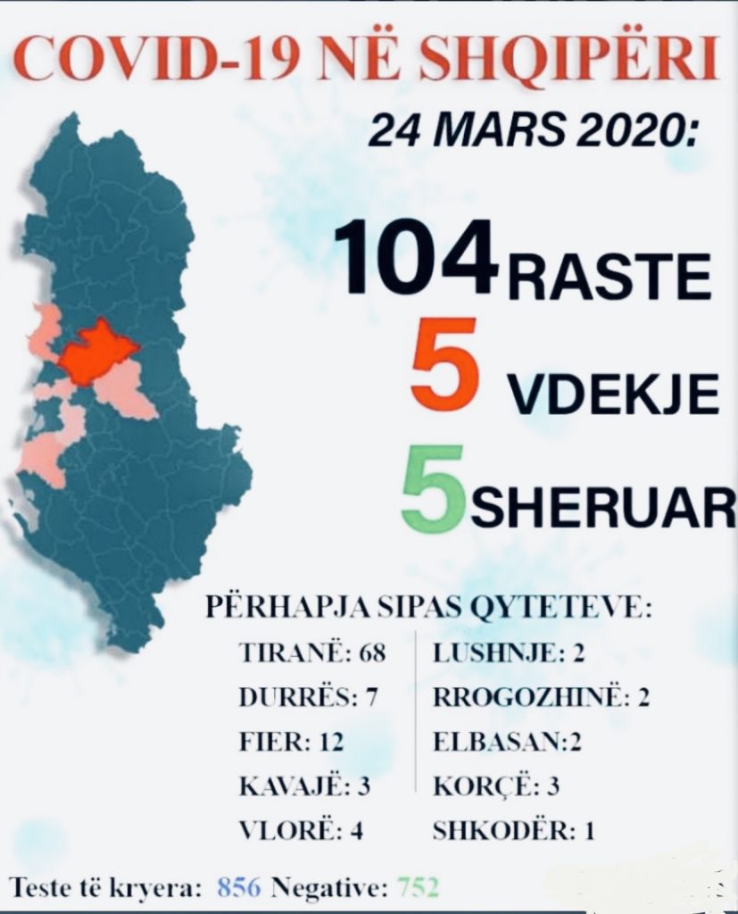 57 të shtruar në infektiv , dy në terapi intensive