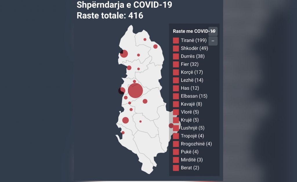 21 raste të reja me Covid-19 në 24 orë, mes tyre 1 mjek dhe 2 fëmijë