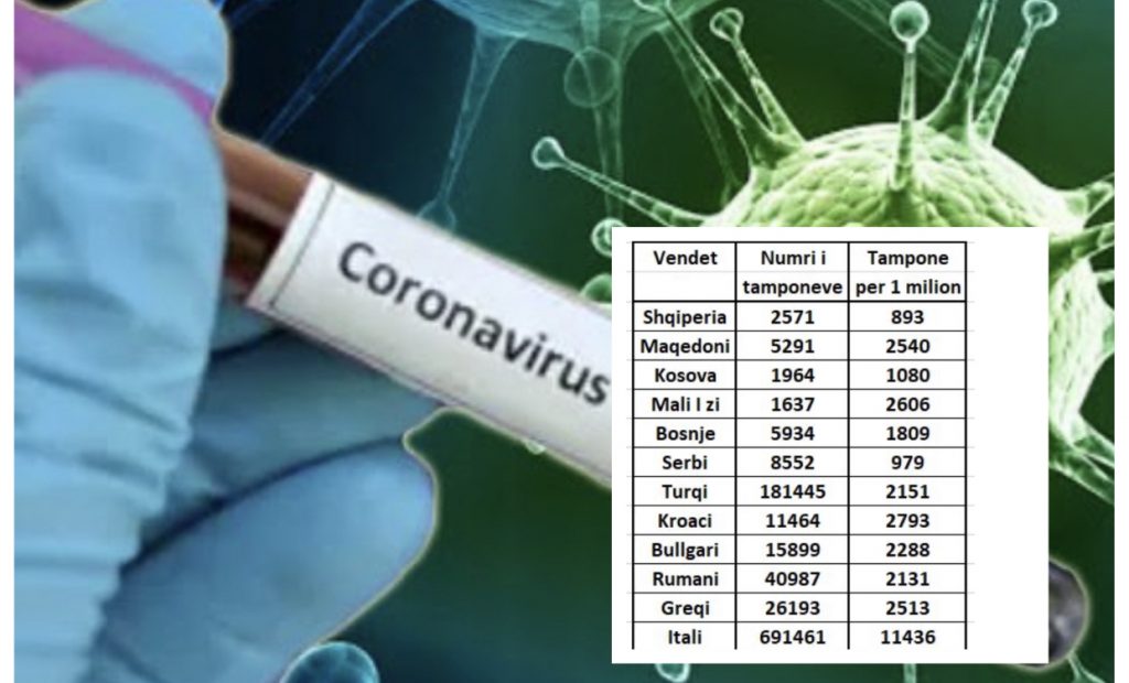 Ministria nuk tregon numrin e saktë të tamponëve