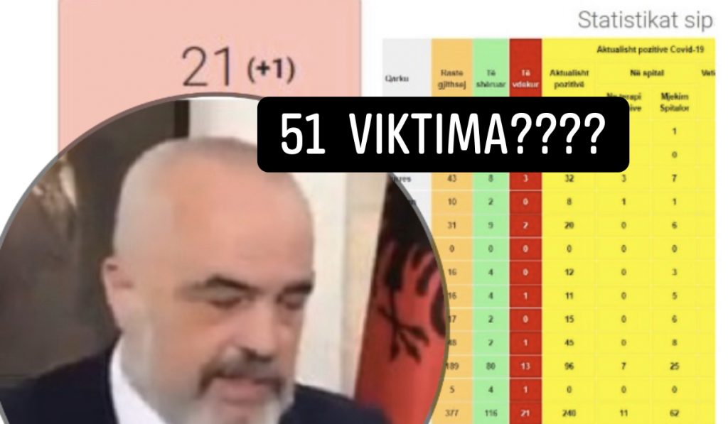 Lapsusi i Ramës me numrin e viktimave të COVID-19, ’51 viktima’