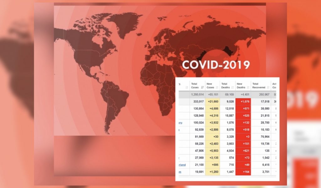 1.2 milion të infektuar nga COVID-19, mbi 69 mijë të vdekur