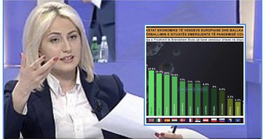 PD akuza kryeministrit: Paketa ekonomike më e ulët se çdo shtet tjetër