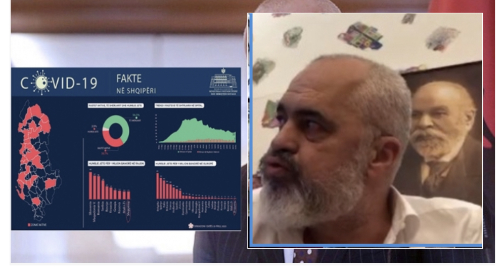 Rama publikon bilancin e Covid-19: Strategji jo, plan jo, teste jo, mjekësi jo, si na doli Shqipëria më mirë se tërë dynjaja?