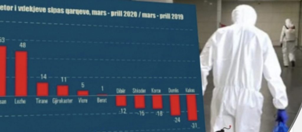 STATISTIKAT nga COVID/Janar-prill, 215 vdekje më pak se vitin e kaluar