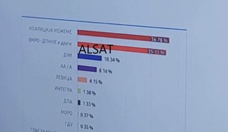 Numërohen 60% të votave në Maqedoninë e Veriut, ja kush kryeson