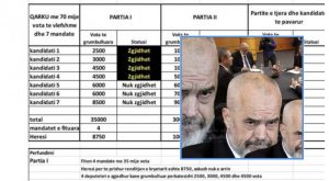 “Listat e mbyllura” kundër “listave të mbyllura”