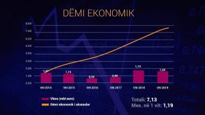 Në 7 vite ai me qeverinë e tij kanë shpërdoruar 7.13 miliard euro