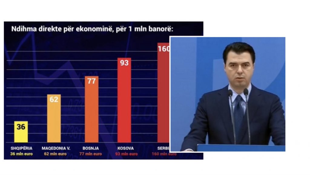 Basha nxjerr shifrat: Bashkë do ta shërojmë Shqipërinë